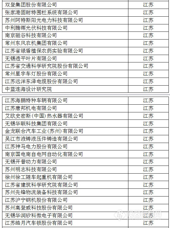 中國創新企業1000強，儀器公司占8席!